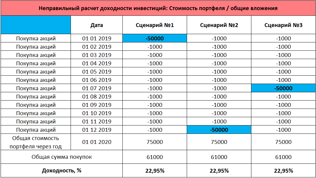 Реферат: Доходность акций и её расчёт