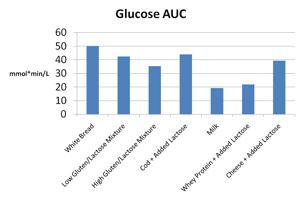 Dairy products, weight gain and insulin part 2 - Nutrition, Diet, Metabolism, Insulin, Sugar, Fat, Carbohydrates, Longpost