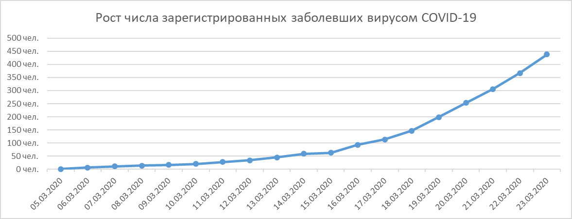 Прогноз числа зарегистрированных заболевших коронавирусом в России на ближайшие дни - Моё, Пандемия, Коронавирус, Болезнь, Медицина, Россия, Длиннопост