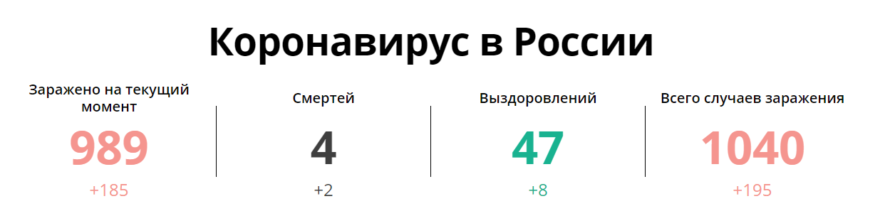 Волонтеры создали сервис онлайн-мониторинга коронавируса - Моё, Коронавирус, Новости