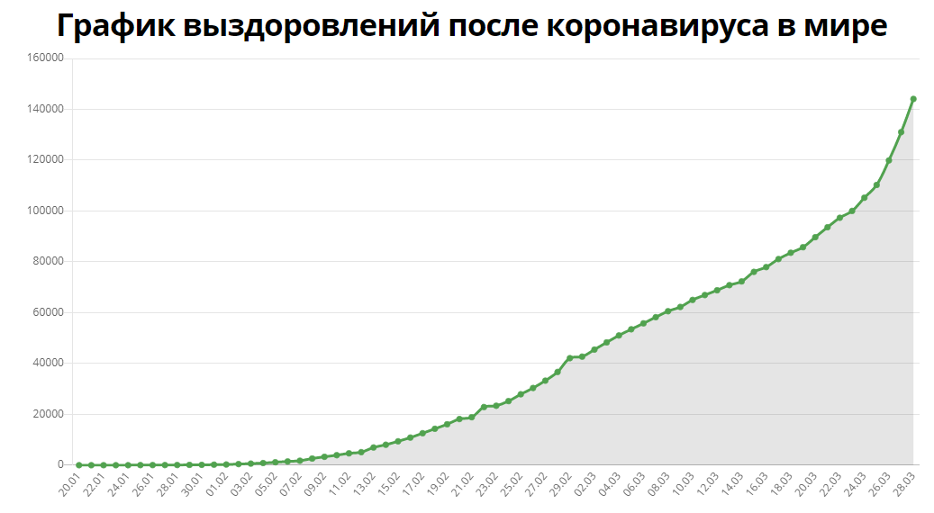 Распространение коронавируса. Статистика. 29.03.2020 - Моё, Коронавирус, Статистика, Россия, Испания, США, Эпидемия, Вирус, Китай