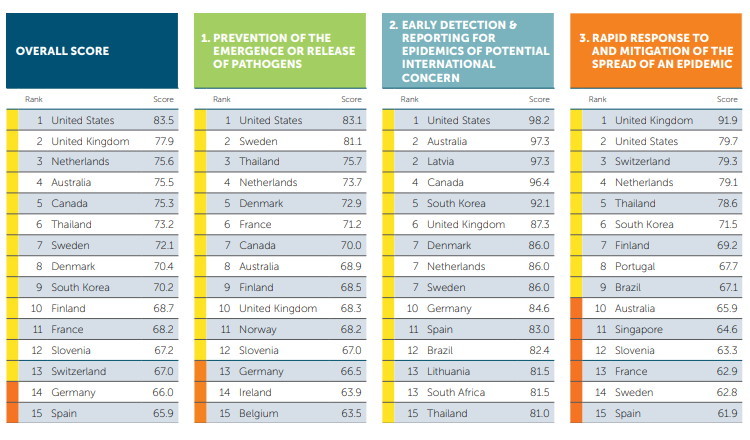 Рейтинг стран по готовности к пандемии 2019 - Моё, Коронавирус, Рейтинг, Пандемия