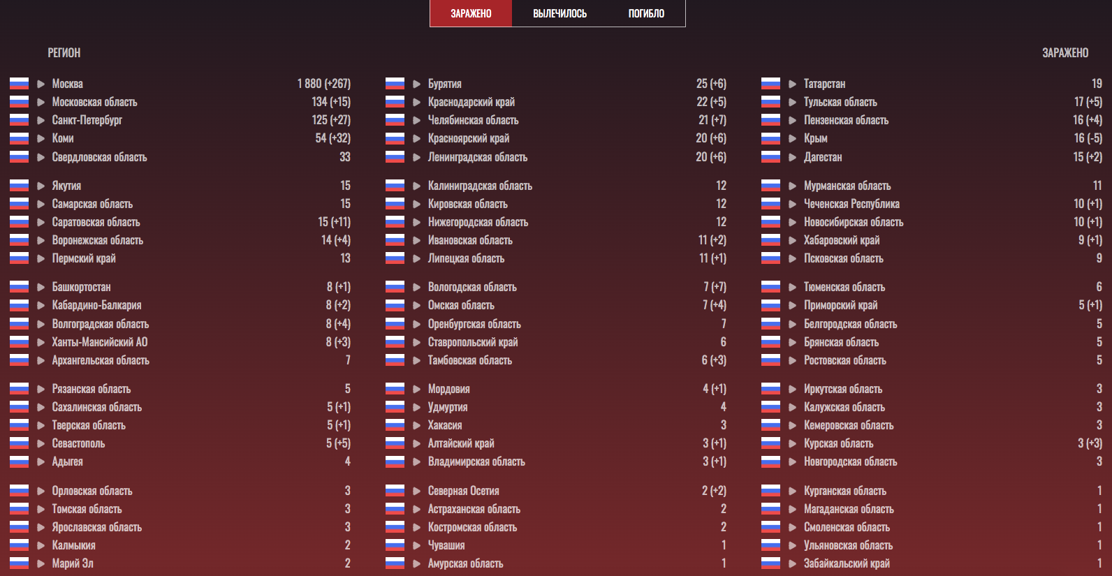 Information about people infected with coronavirus as of April 1, 22:04 - My, Self-isolation, Quarantine, Country, Russia, Statistics, Information, Coronavirus