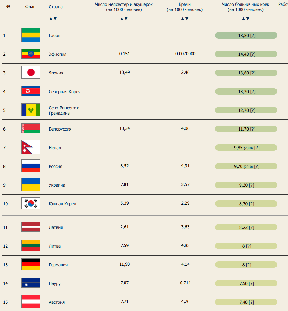 Hospital beds by country. Statistics, review - Statistics, The medicine, bunk, Longpost