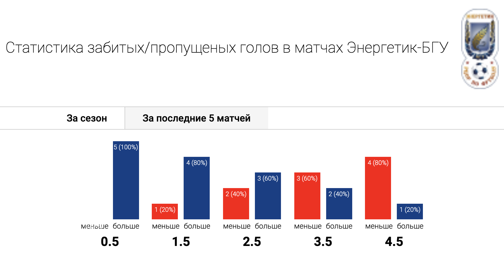 Чемпионат Беларуси. Энергетик-БГУ  vs Минск - Моё, Футбол, Спорт, Длиннопост