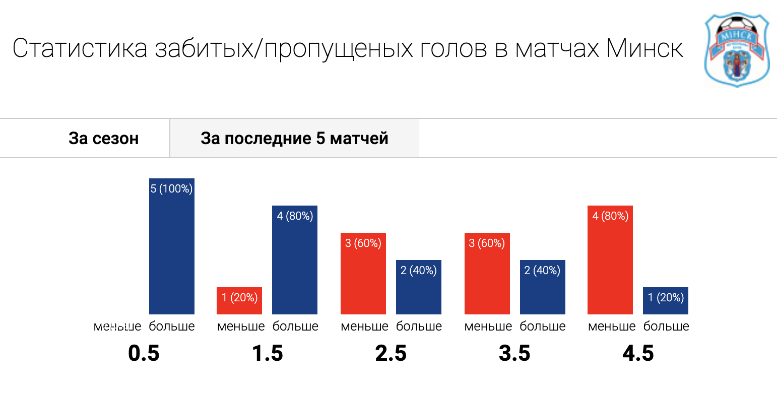 Чемпионат Беларуси. Энергетик-БГУ  vs Минск - Моё, Футбол, Спорт, Длиннопост