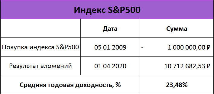 Investments in 2008-2009: dollar, gold or shares? - My, Investments, Finance, Money, A crisis, Dollars, Gold, Stock market, Longpost