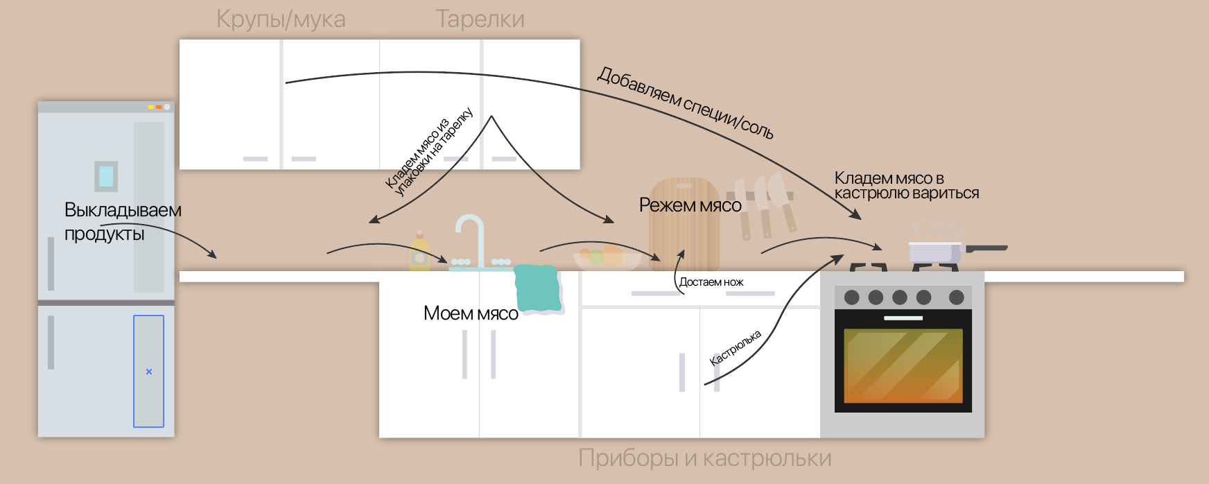 Where is my favorite kitchen - My, Kitchen, Ergonomics, Convenience, Interior, Interior Design, Layout, Longpost