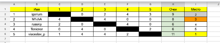 Results of the first Pikabu International Drafts Championship - My, Checkers, Chess, Tournament, Games, Result