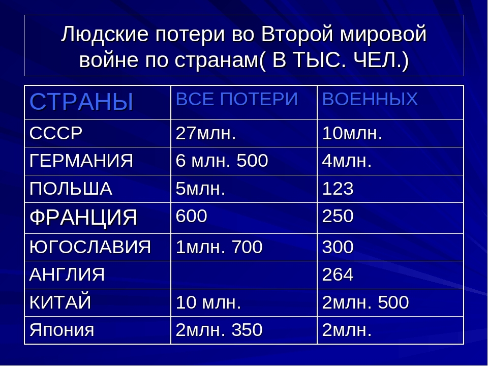 Переживём - Моё, Мат, Первая мировая война, Вторая мировая война, Погибшие, Пленные, Сравнение, Страны