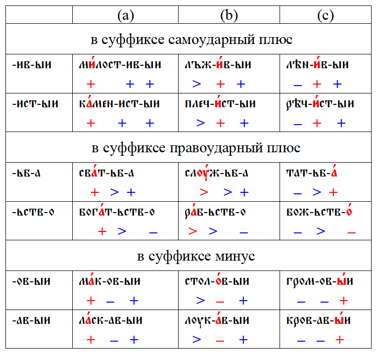 Beech, oak and cherry - My, Russian language, Boring linguistics, Stress, Old Russian language, Longpost