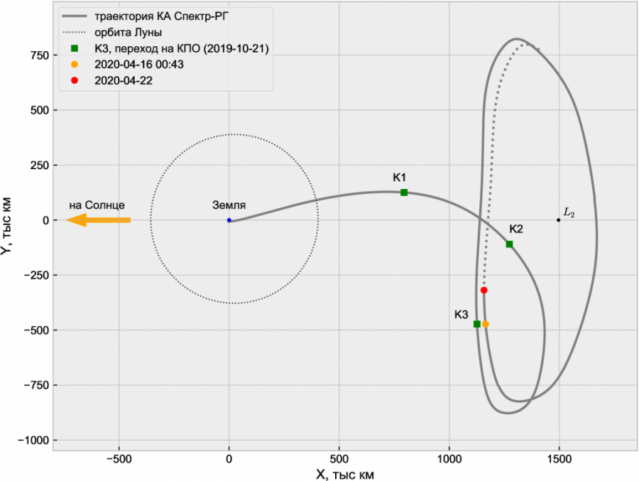 Spektr-RG flew around the Lagrange point - Space, Lagrange point, Spektr-RG, Gaia, Wfirst, Longpost