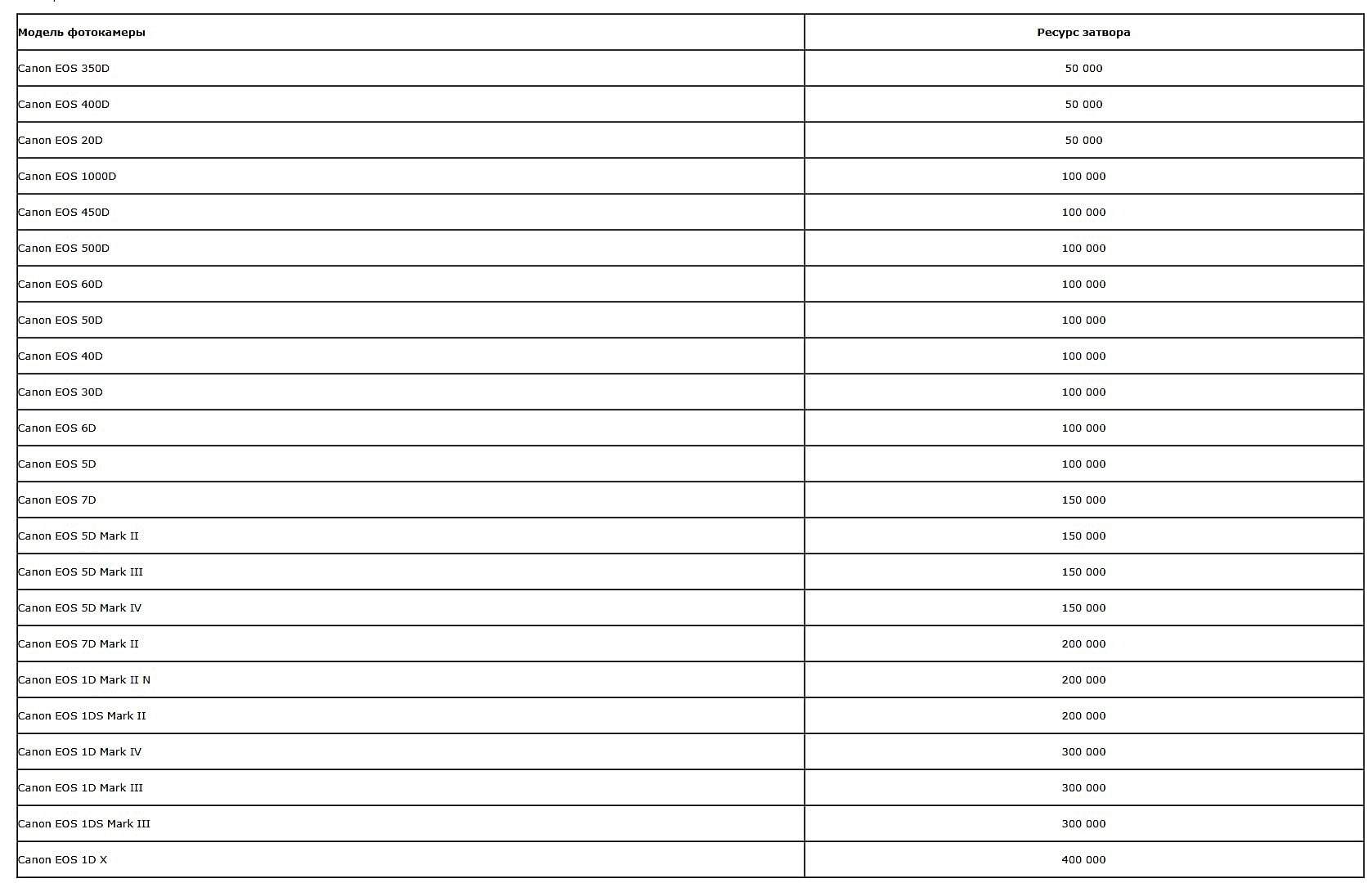 Warranty mileage for some cameras. Canon and Nikon - My, Canon, Nikon, Longpost