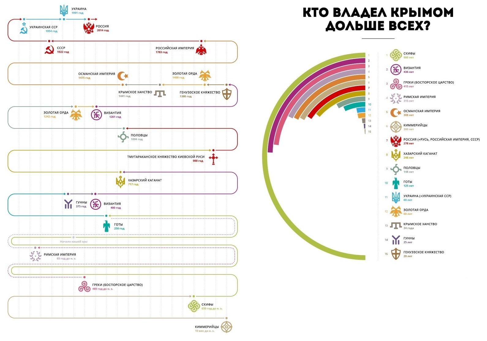 History of Crimea - Story, Crimea, Infographics