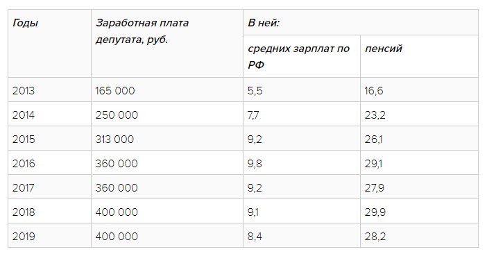 How the salaries of State Duma deputies grew - My, Salary, Politics, Deputies, Money, Video