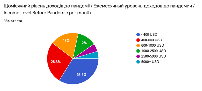 Влияние глобальной пандемии (опрос) - Моё, Опрос, Пандемия, Доход