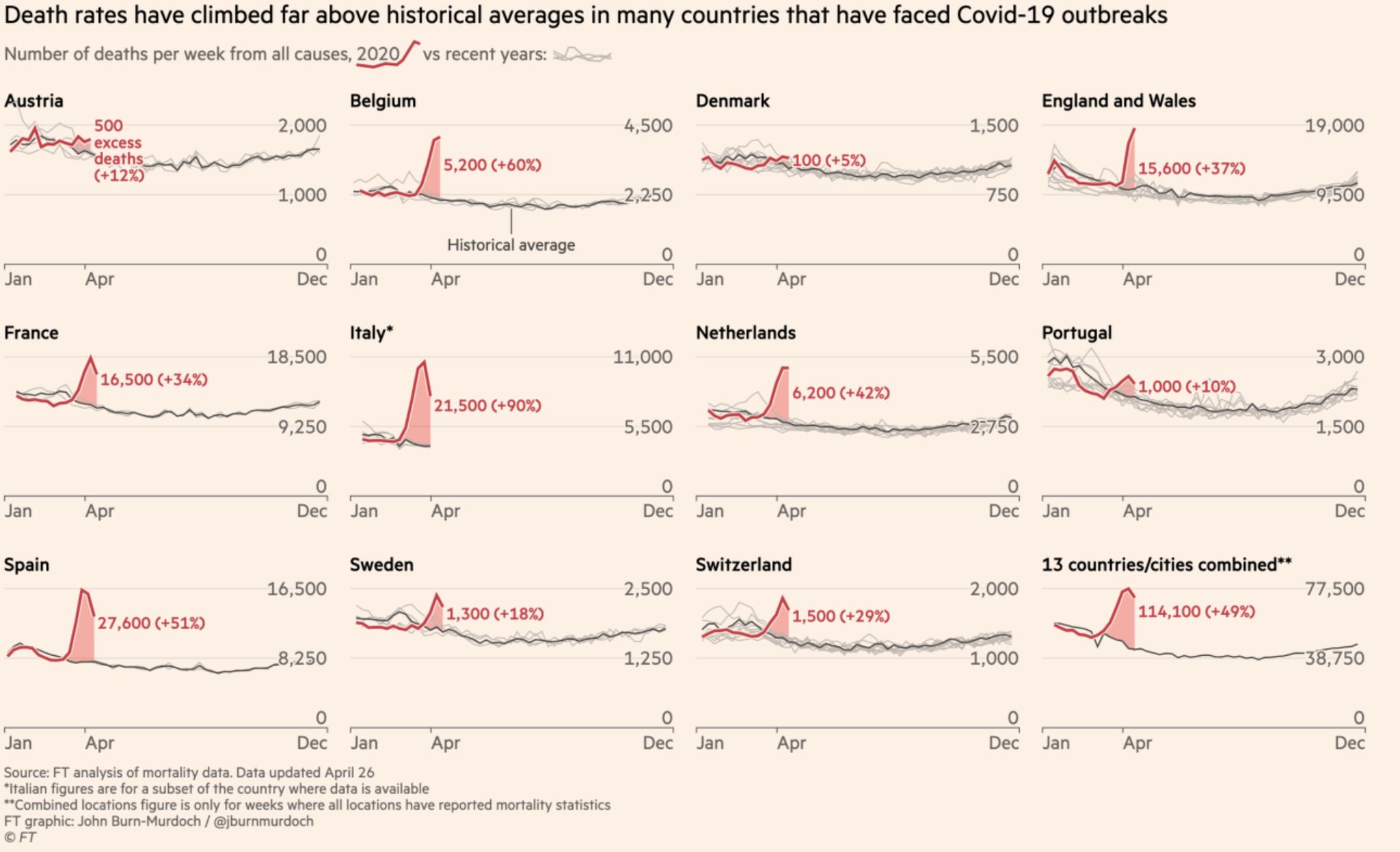 Increase in deaths due to Covid-19 - Coronavirus, Mortality