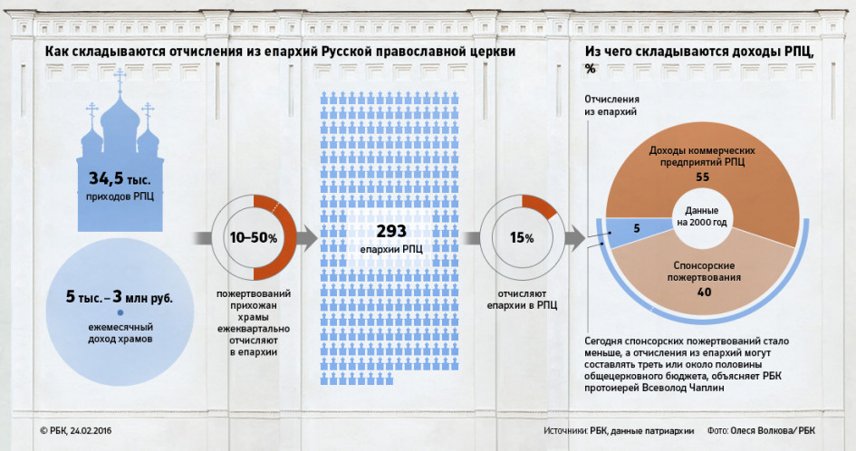 Хватит кормить попов! - Моё, РПЦ, Жадность, Милостыня, Лицемерие, Кризис, Длиннопост, Негатив