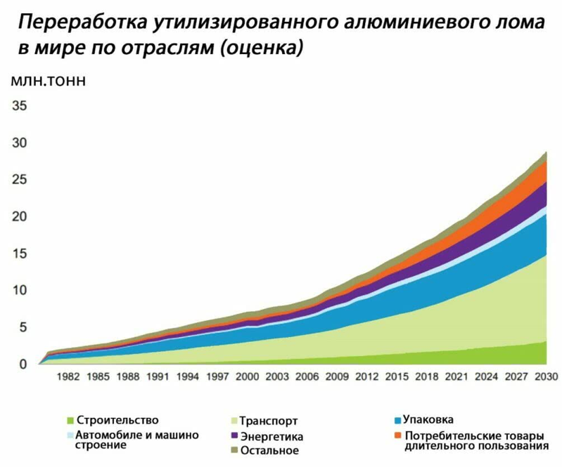 Aluminum: fully recycled - Aluminum, Europe, Production, Ecology, Waste recycling, Fandoms, Kazan, Longpost