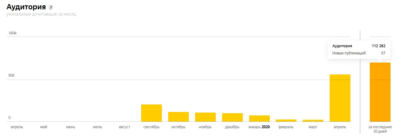 More than a year on Zen - My, Yandex., Yandex Zen, Internet, Earnings on the Internet, Longpost