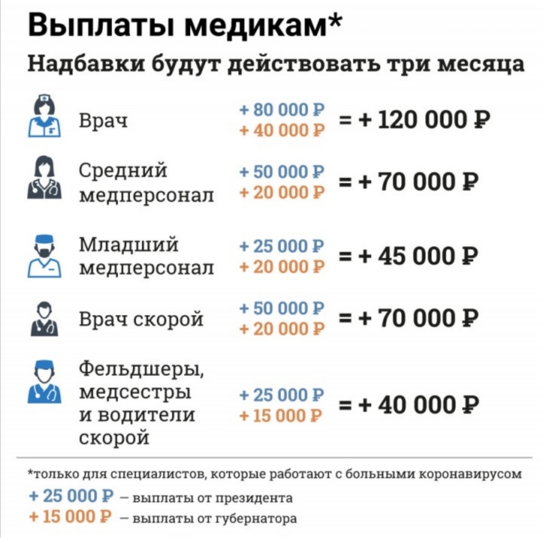 Promising does not mean getting married. Part 2 - Sverdlovsk region, Coronavirus, Doctors, Promise, President's message, Longpost