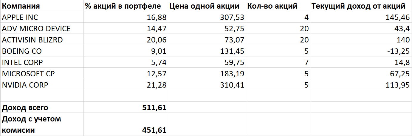 Я у мамы акционер! Часть 2 - Моё, Биржа, Фондовый рынок, Финансы