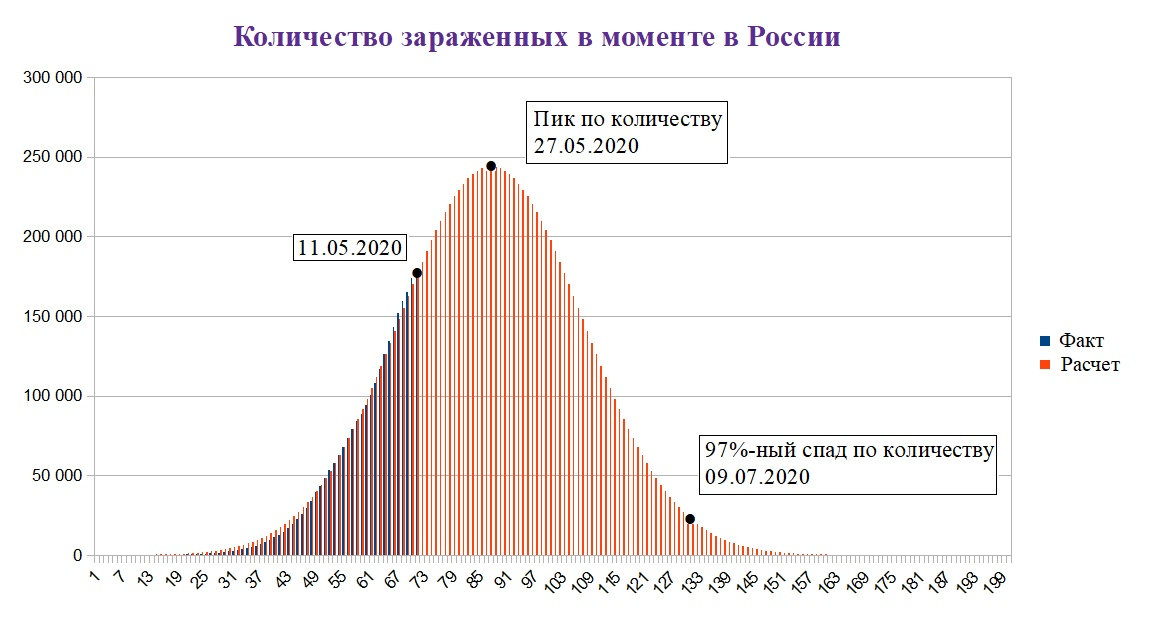 Пять минут полет нормальный - Коронавирус, Самоизоляция, Эпидемия, Пандемия, Прогноз, Математическое моделирование, Видео, Длиннопост