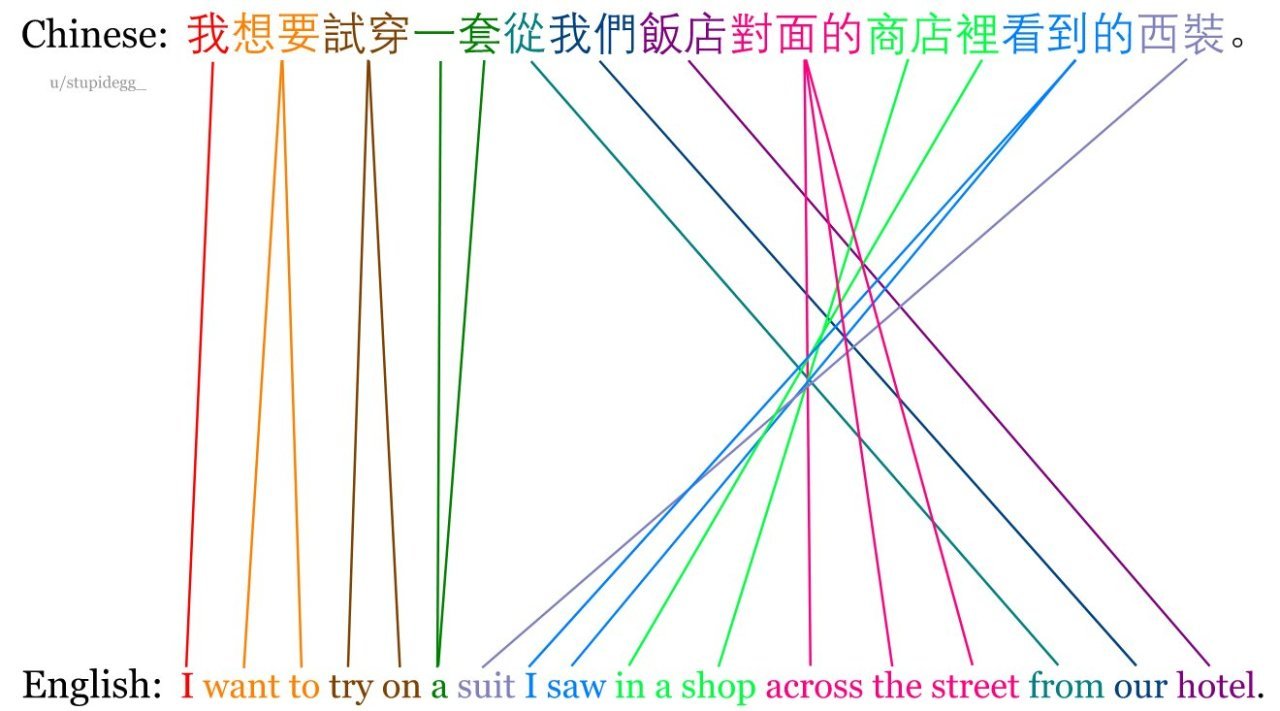 Differences in sentence structure in five languages, clearly - Language, Linguistics, Foreign languages