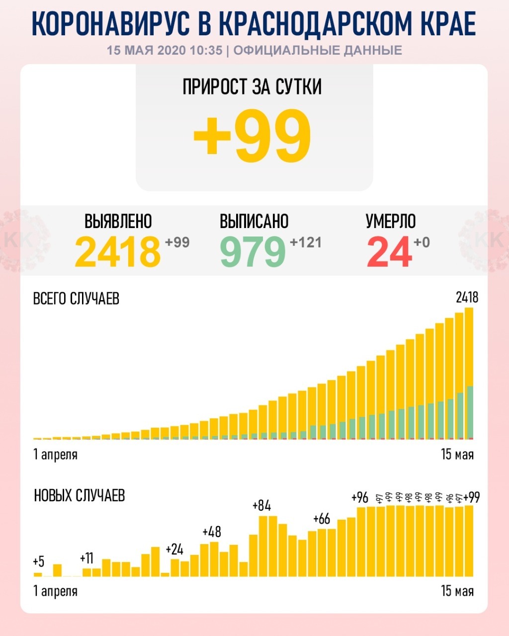 Are the tests over? Or did the coronavirus decide not to attack more than 100 people a day? - Coronavirus, Rave, Data, Schedule, Infected, Краснодарский Край