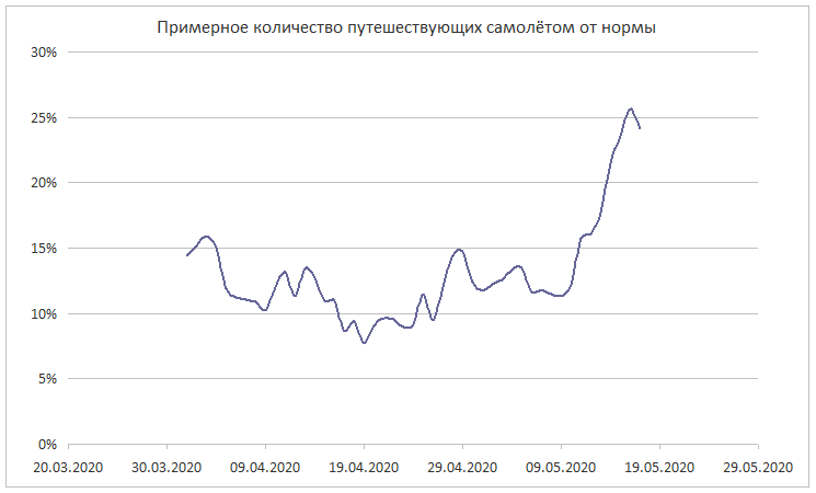 Транспорт на 20 мая: видно быстрое восстановление авиации - Моё, Транспорт, Статус, Карантин, Длиннопост