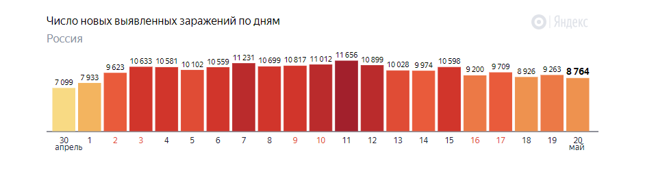 Как Яндекс числами манипулирует - Моё, Коронавирус, Негатив, Обман, Яндекс, Статистика, Без рейтинга