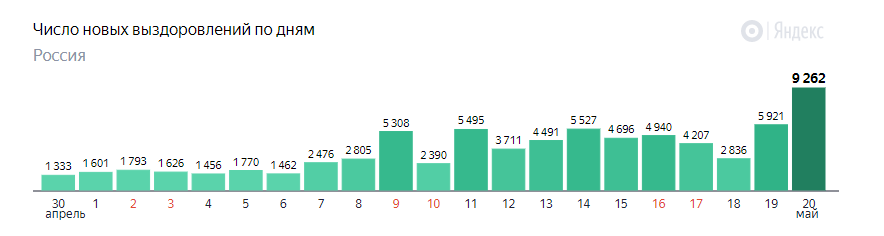 How Yandex manipulates numbers - My, Coronavirus, Negative, Deception, Yandex., Statistics, No rating