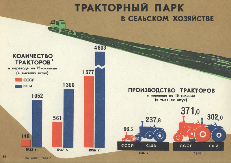 USSR and capitalist countries for 40 years (continued) - the USSR, Infographics, Poster, Achievement, Longpost