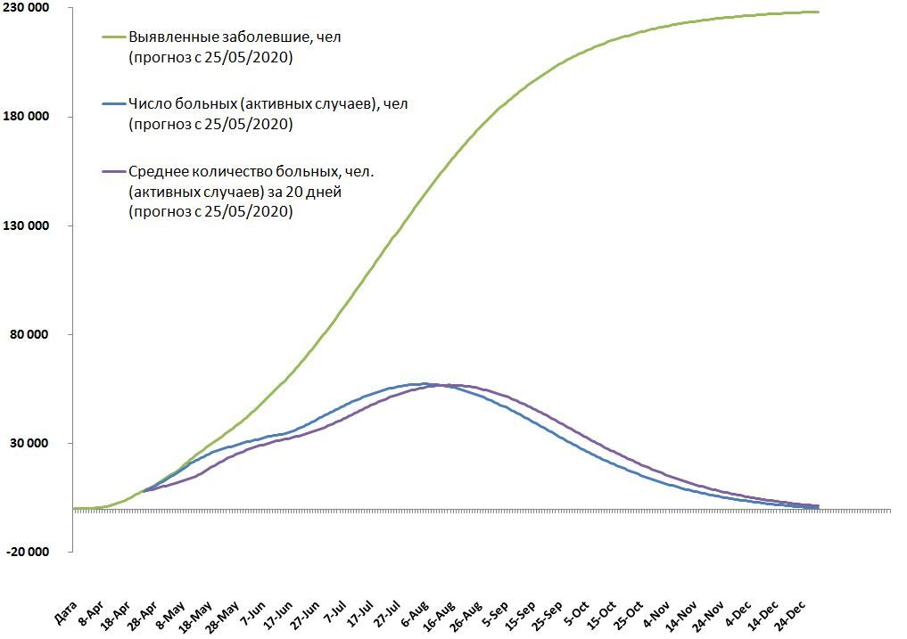 Подмосковье. Эпидемия COVID-19. Время снимать ограничения? - Моё, Математика, Математическая модель, Коронавирус, Эпидемия, Московская область, Самоизоляция, Длиннопост