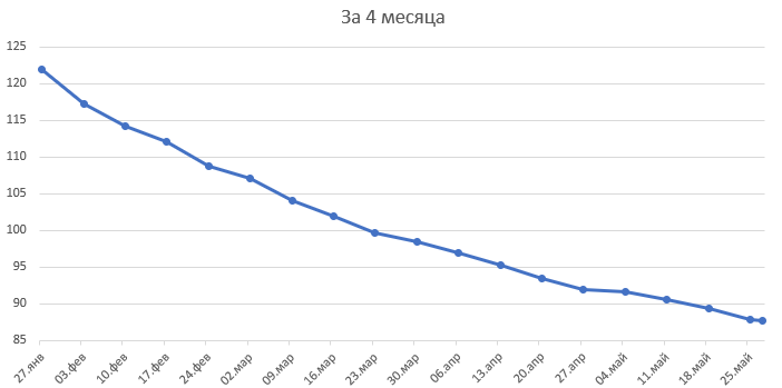 4 months, 4,000,000 steps, 34kg - My, Diet, Slimming, Excess weight, Sport, Workout, Longpost