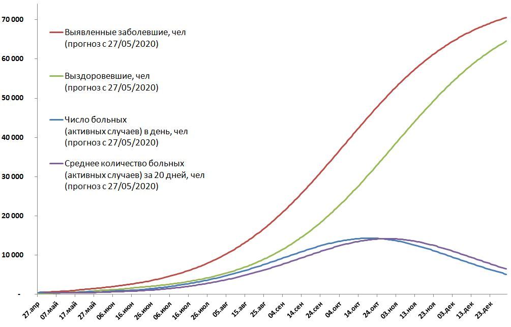 We consider the Perm region. Is happiness just around the corner? - My, Mathematics, Perm Territory, Coronavirus, Epidemic, Models, Longpost