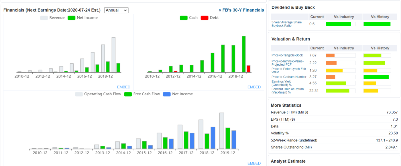 Investment review of Facebook (FB) - My, Investments, Facebook, Stock exchange, Stock market, Securities, Business, Stock market, Investment portfolio, Longpost