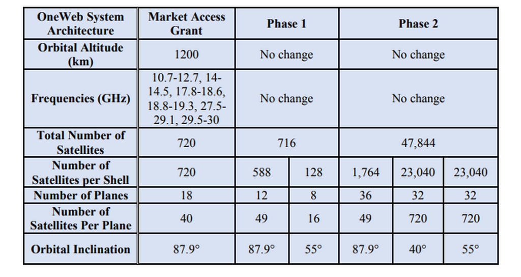 OneWeb после банкротства подала заявку на запуск 48 тысяч спутников. Это даже больше, чем у SpaceX - Oneweb, SpaceX, Спутник, Космос, Спутниковая связь, Длиннопост
