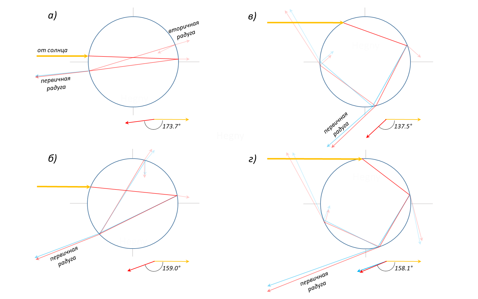 How does a rainbow work? Part 1: Primary Rainbow - My, The science, Rainbow, Optics, Images, Longpost