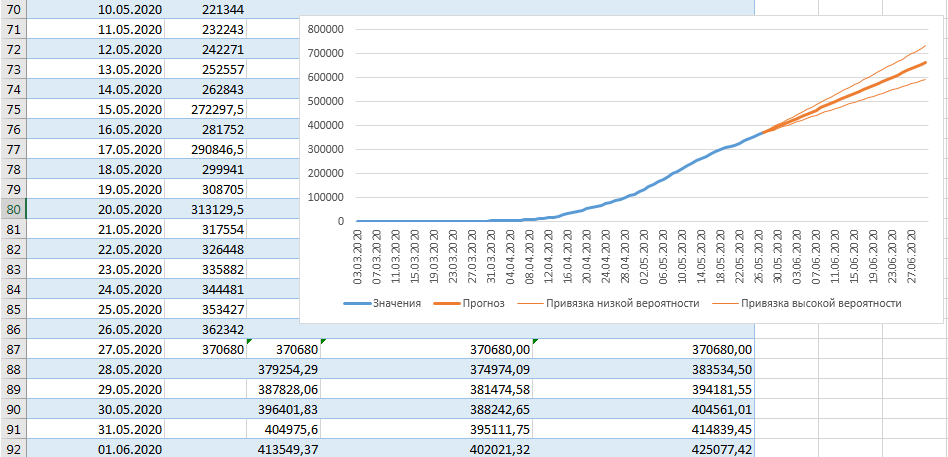 Forecast for the number of coronavirus cases for the month ahead - My, Microsoft Excel, Coronavirus, Forecast, The medicine