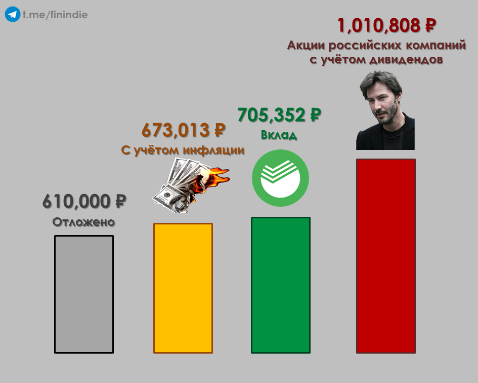 How to accumulate a million or new adventures of Rigorous Stepan - My, Money, Stock, Investments, Sberbank, Inflation, A crisis, Ruble, Longpost