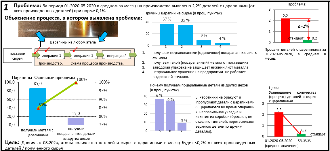 Зарисовки #7. Решение проблем методом LEAN PDCA.Часть 1 - Моё, Производство, Lean, Эффективность, Анализ, Длиннопост