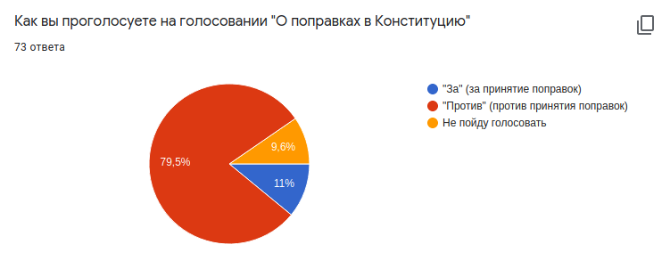 Results of the survey How will you vote on constitutional amendments - My, Survey, Politics, Constitution, Amendments