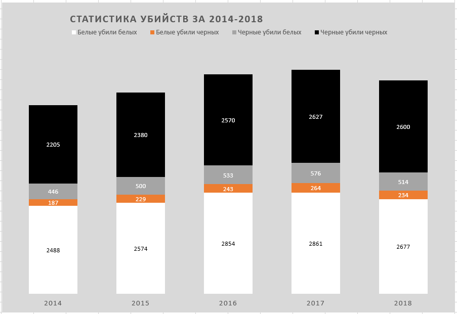 Statistics on murders in the USA for 2014-2018 - My, Statistics, USA, Negative, Longpost