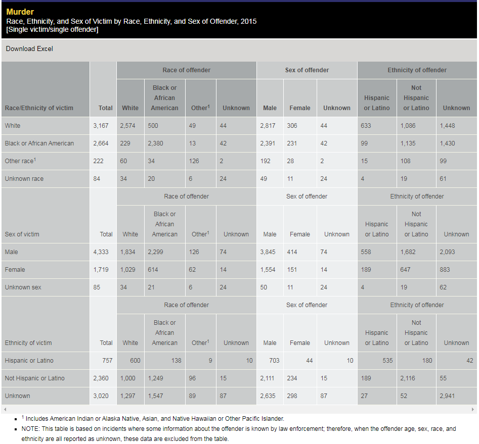 Statistics on murders in the USA for 2014-2018 - My, Statistics, USA, Negative, Longpost