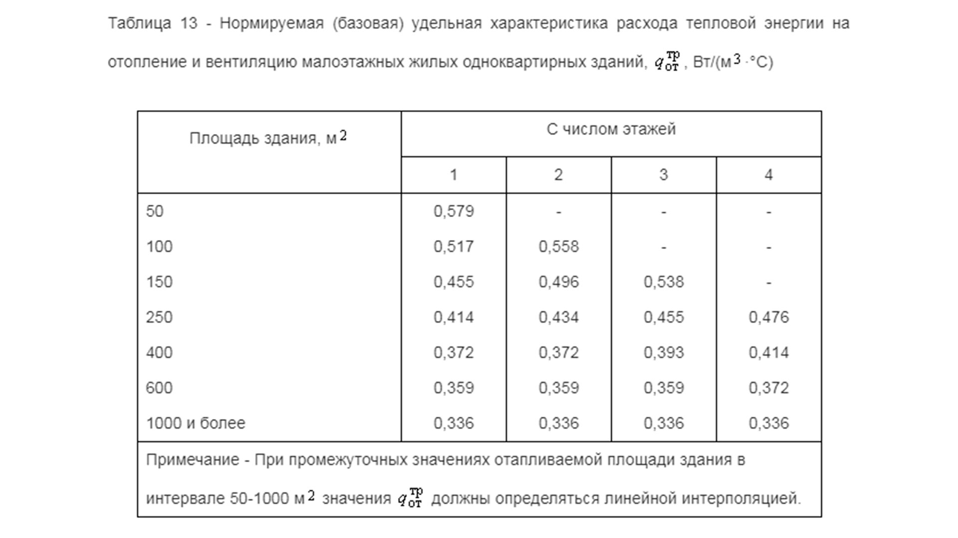 Расчетный удельный расход тепловой энергии на отопление здания