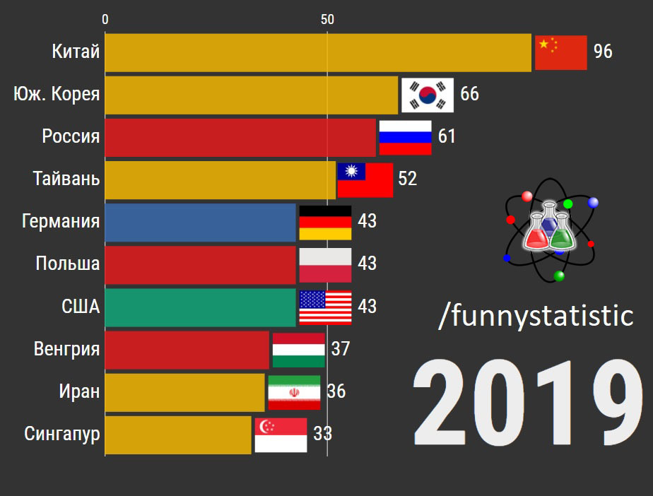 Top 10 countries by number of winners of the International Chemistry Olympiad - My, Chemistry, Subject Olympiad, Education, Rating, The cleverest, Russia, League of chemists, Video, Longpost, Statistics