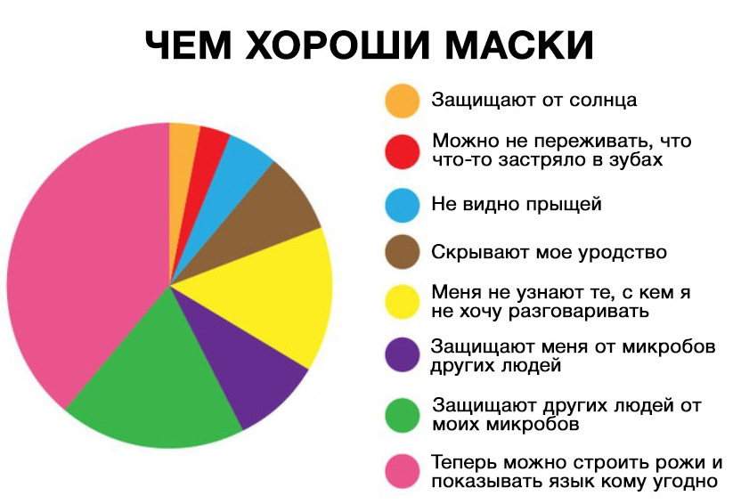 Persuaded, devils... - Mask, Infographics, Means of protection, Advantage