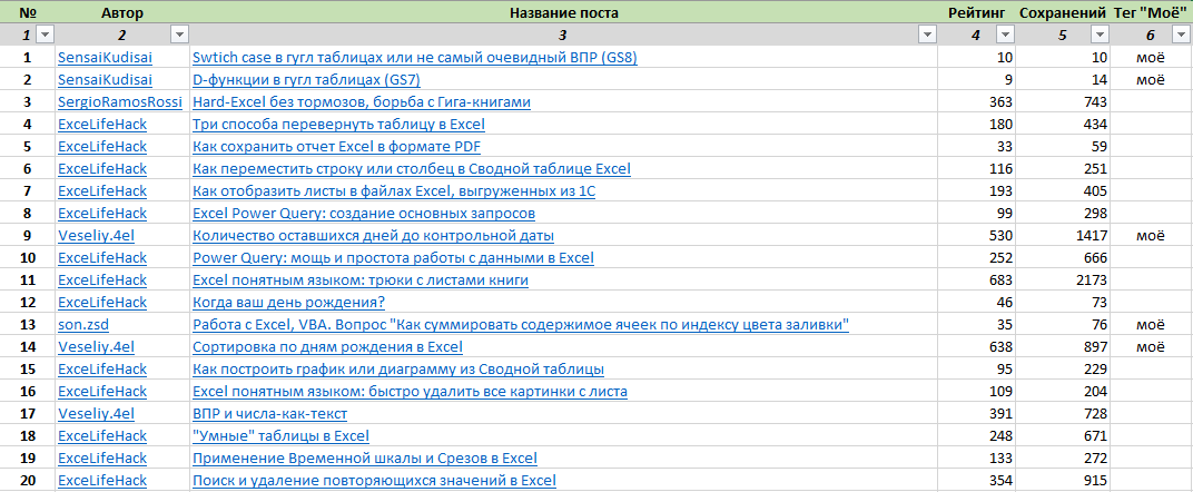 Community statistics for six months - My, Microsoft Excel, Statistics