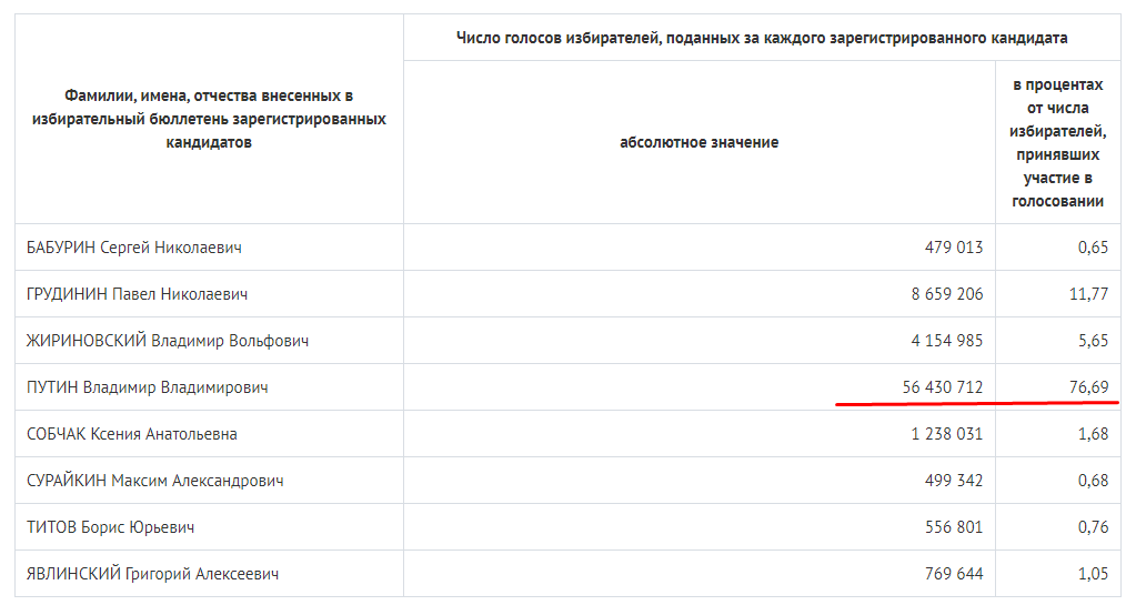 And now a calm look at the results of the vote to change the constitution - Constitution, Politics, Opinion